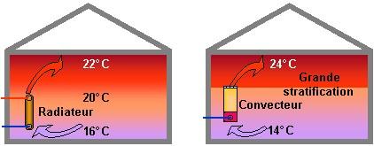 Schéma illustrant le mode de transmission de la chaleur