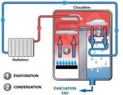 Fonctionnement de la chaudière à condensation Un schéma illustrant le fonctionnement de la chaudière à condensation