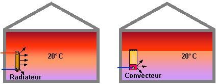 Mode de transmission de la chaleur par convection Un schéma illustrant la transmission de la chaleur par convection