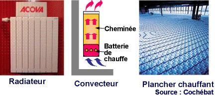 Radiateur convecteur plancher chauffant Un schéma illustrant un radiateur convecteur plancher chauffant